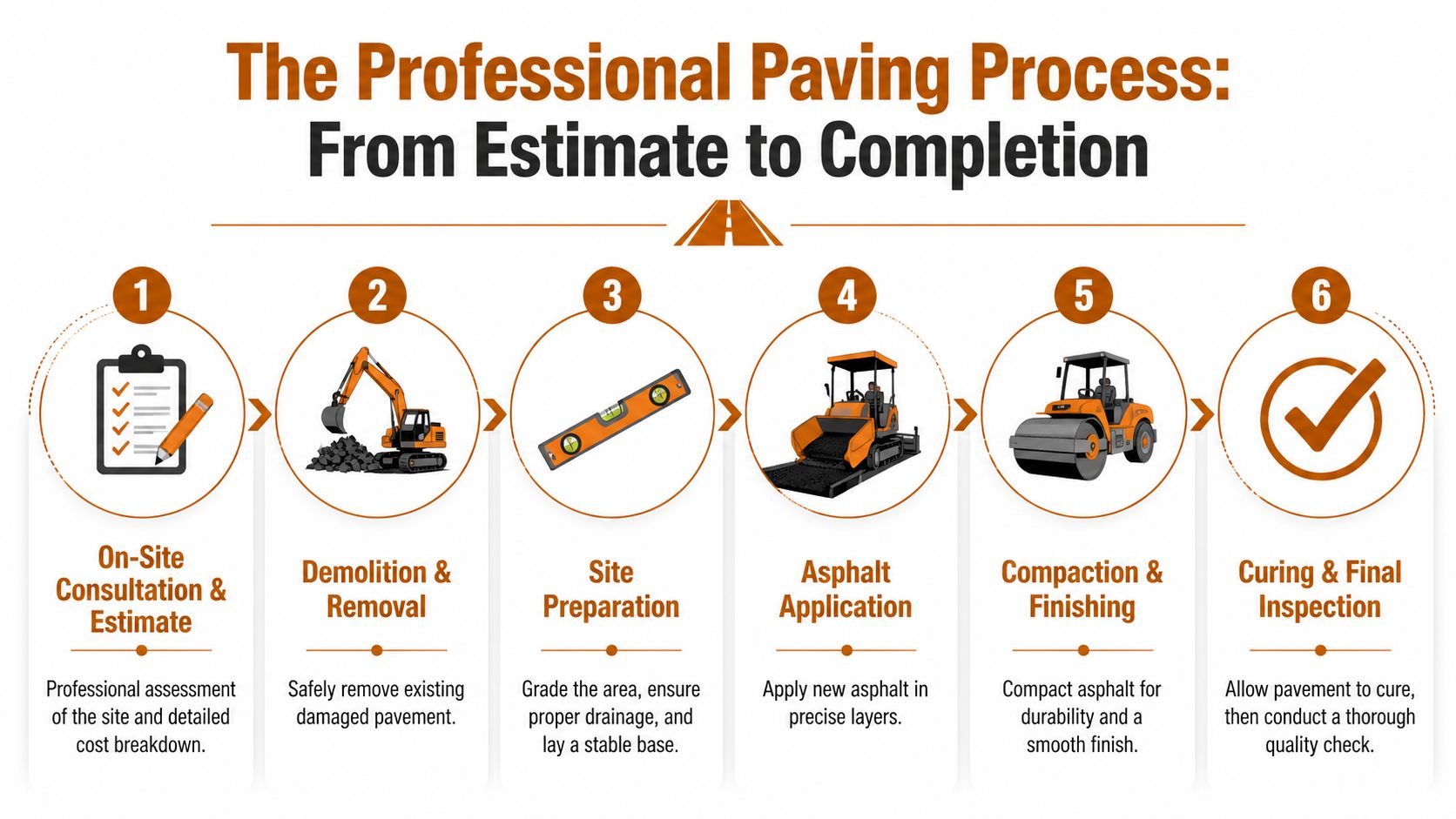 A six-step infographic illustrating the professional asphalt paving process from initial consultation to final inspection.