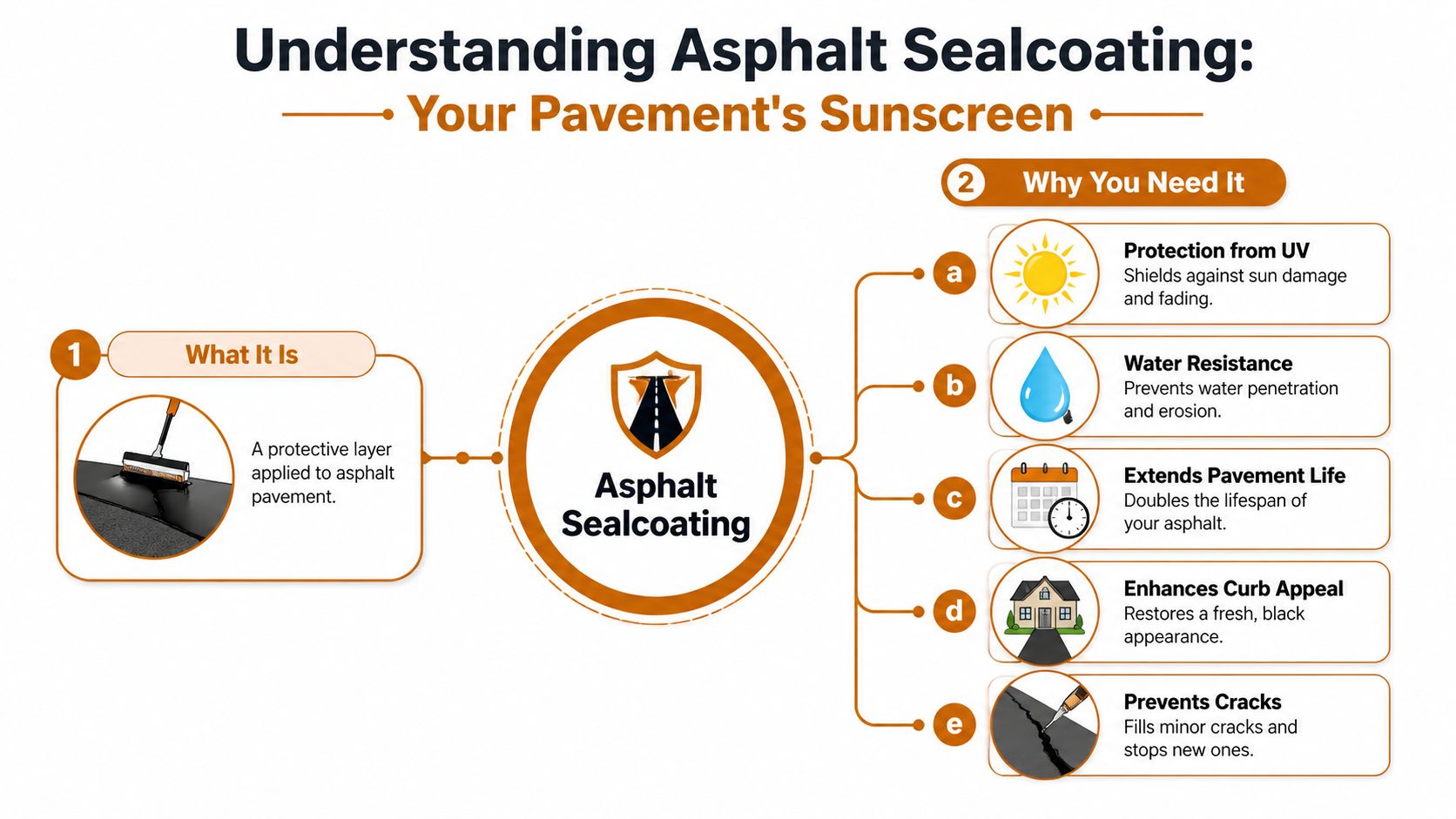 An infographic explaining asphalt sealcoating as a protective layer that benefits pavements with various maintenance advantages.