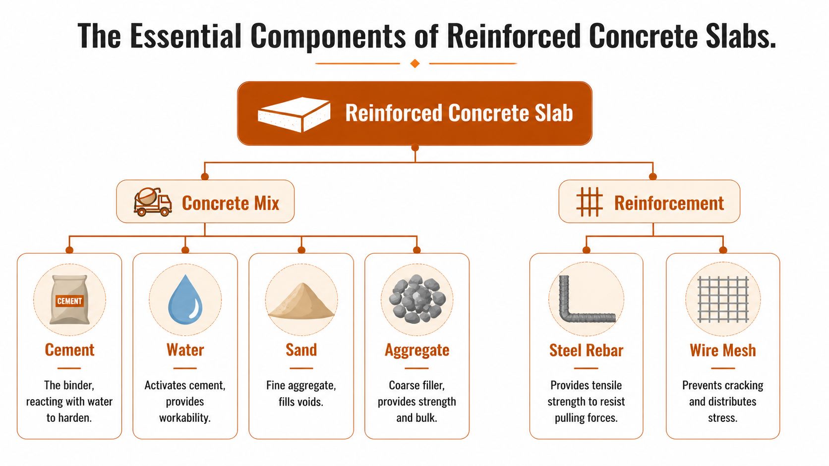 A diagram illustrating the essential components of reinforced concrete slabs, including concrete mix ingredients and steel reinforcement materials.