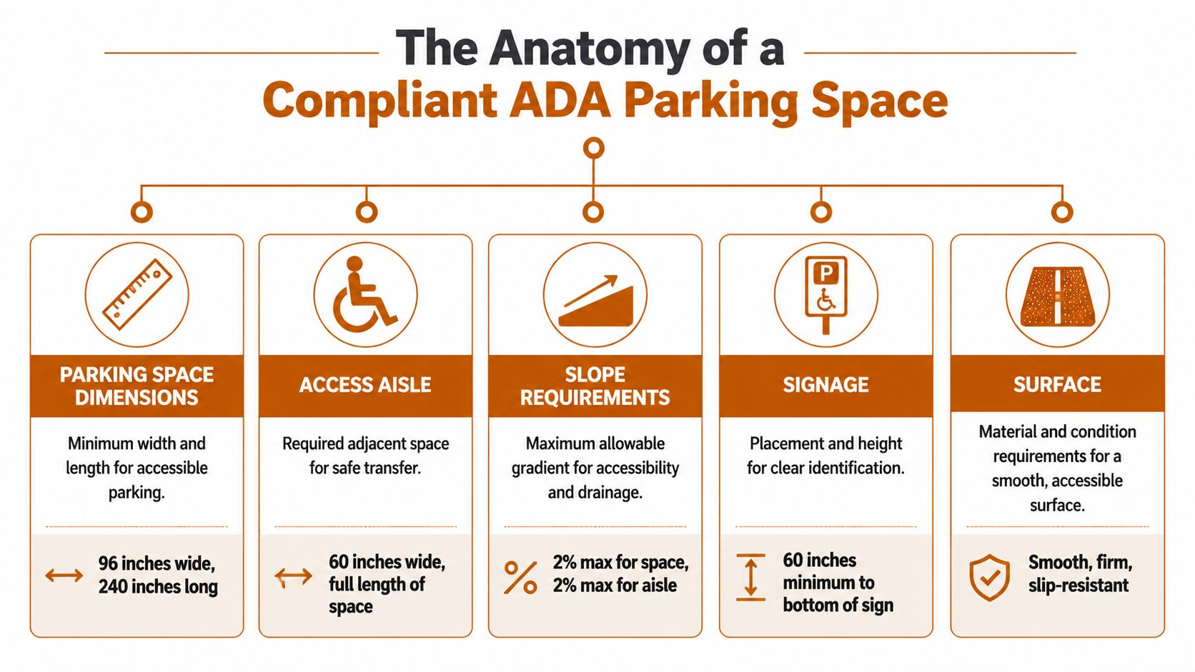 An infographic detailing the five key physical requirements for a compliant ADA accessible parking space.