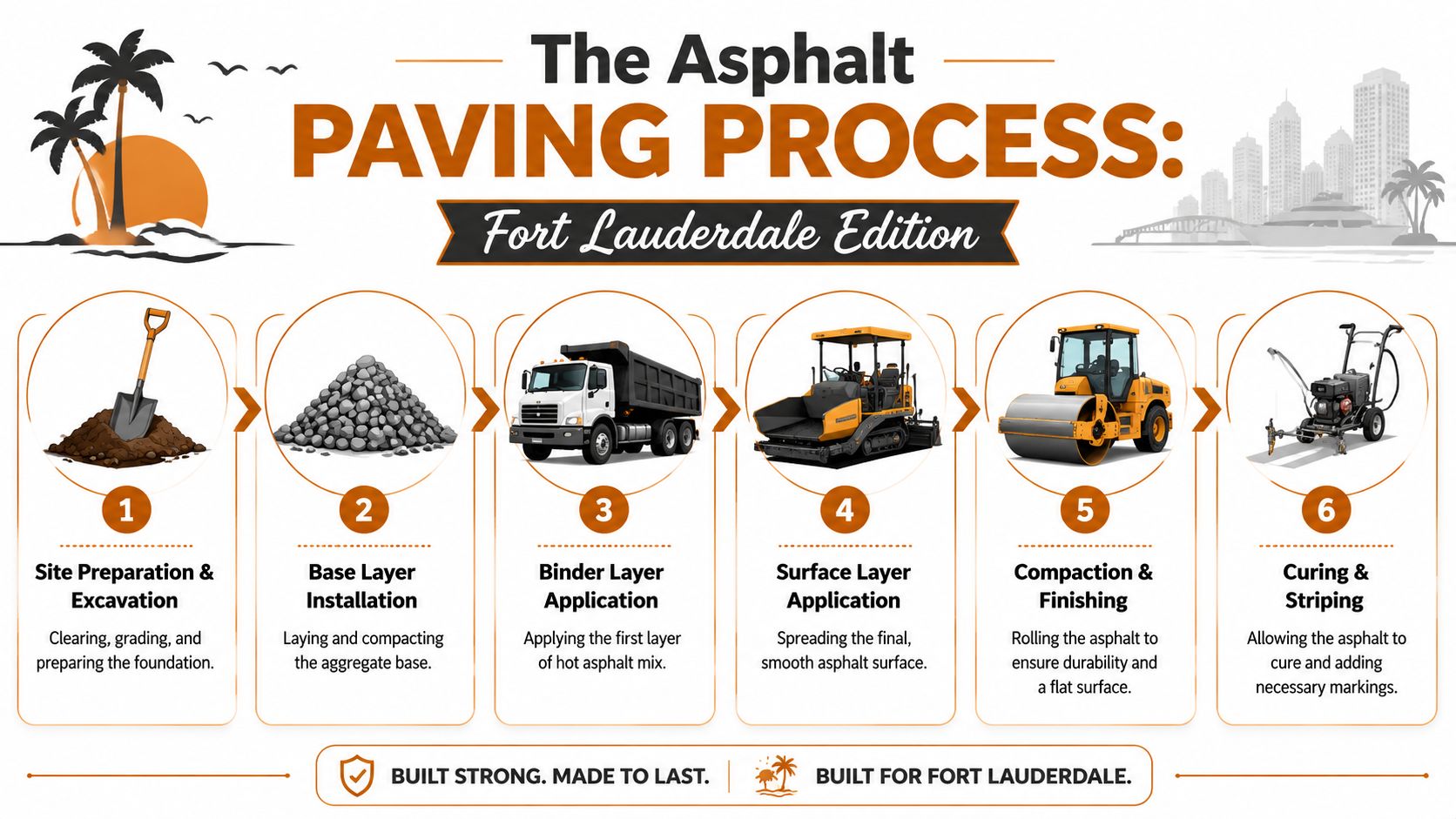 A step-by-step infographic illustrating the six-stage asphalt paving process used in Fort Lauderdale, Florida.