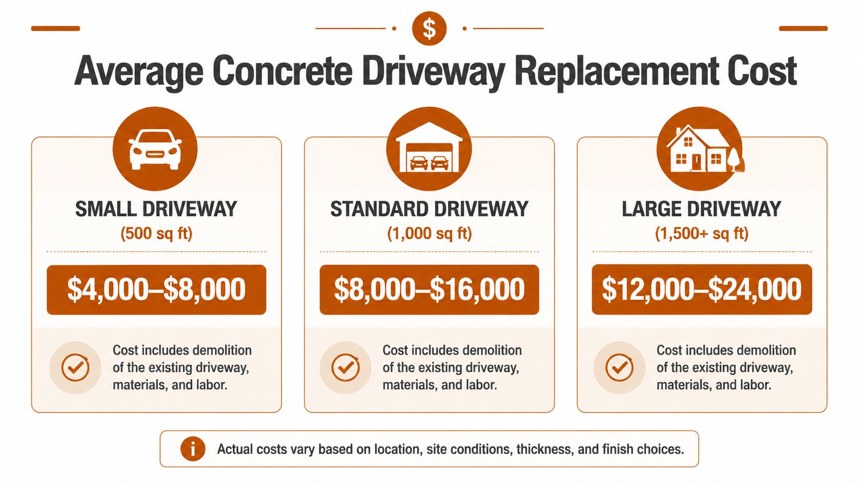 A chart detailing the average cost of replacing concrete driveways based on sizes: small, standard, and large.