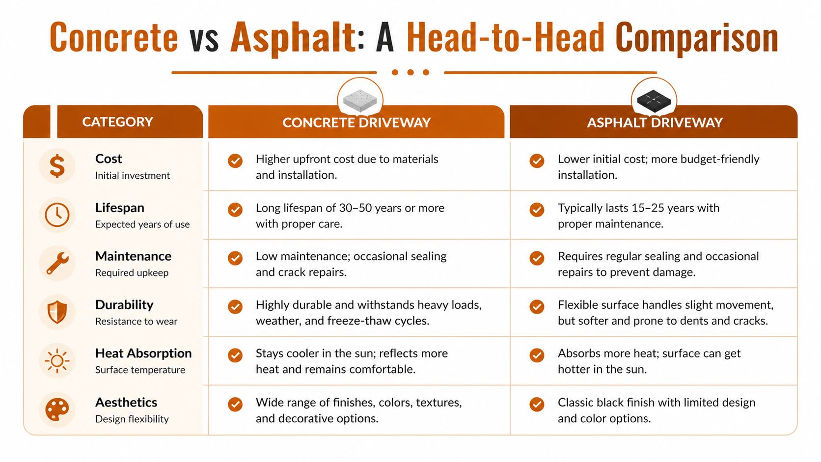 A comparison chart outlining the pros and cons of concrete versus asphalt for driveway installations.