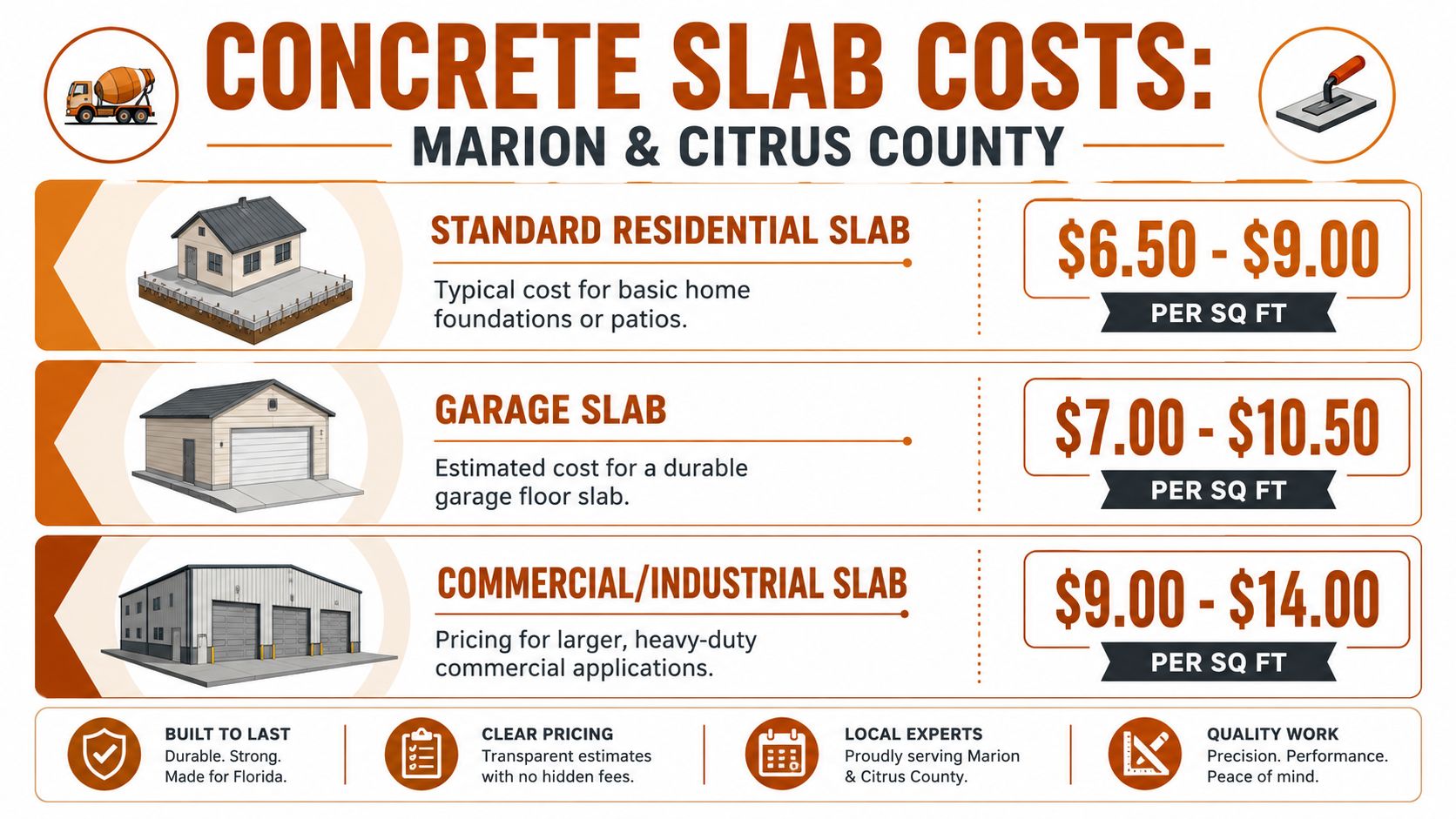 A price list infographic showing cost ranges per square foot for residential, garage, and commercial concrete slab installations.