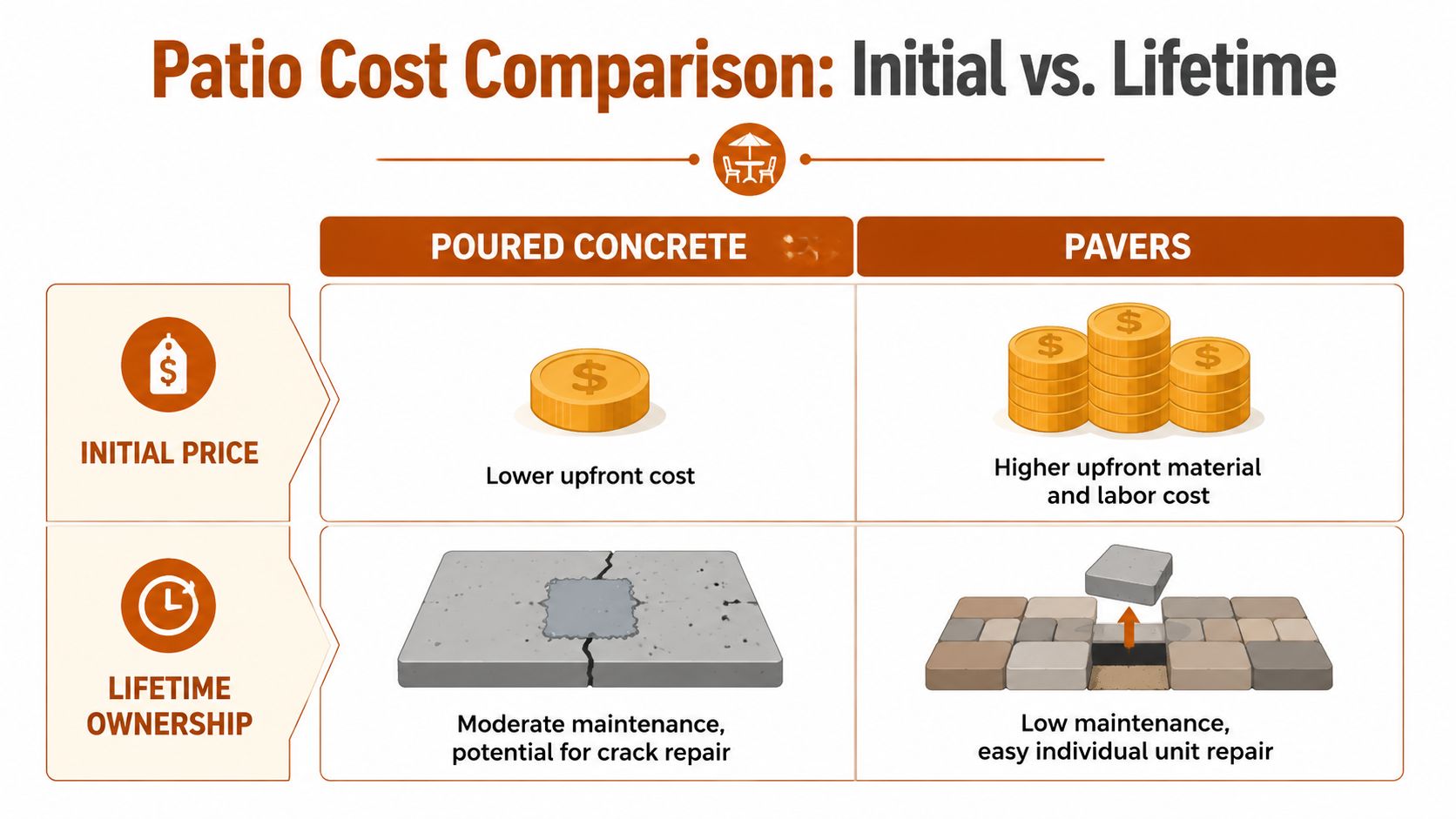 A comparison chart showing the initial and lifetime costs between poured concrete and paver patio options.