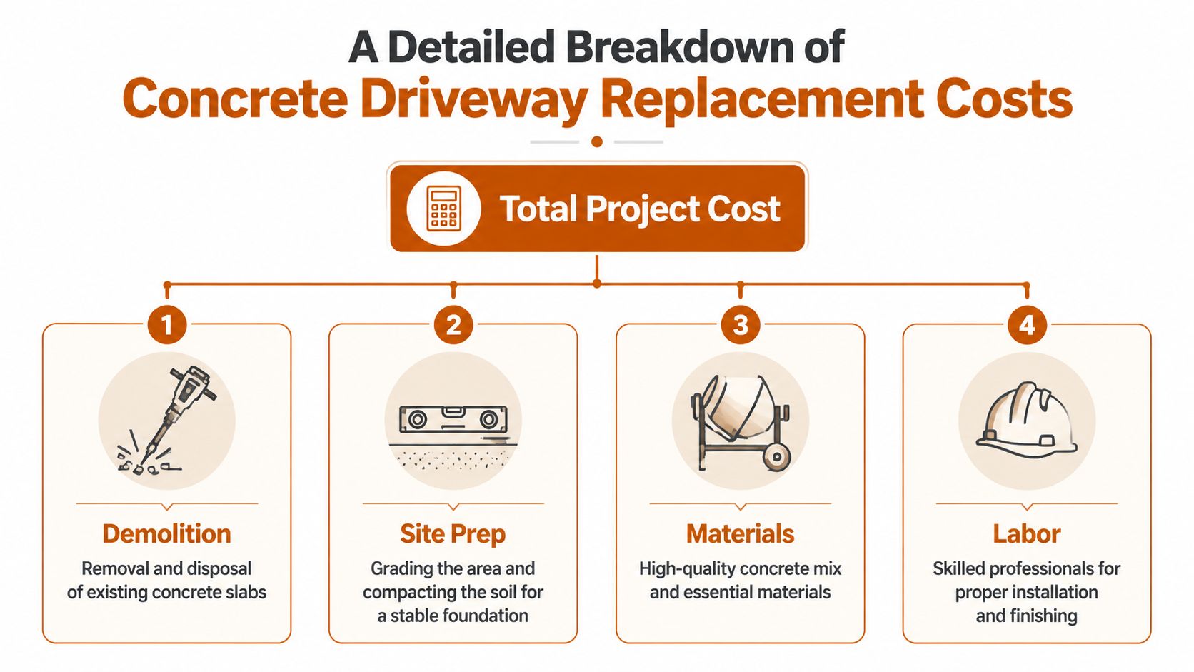 A detailed infographic explaining the four main factors that contribute to total concrete driveway replacement costs.
