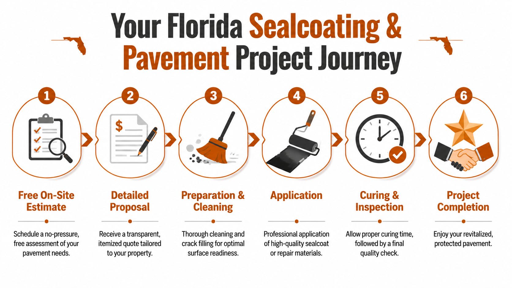A six-step infographic detailing the professional Florida sealcoating and pavement maintenance project process from estimate to completion.