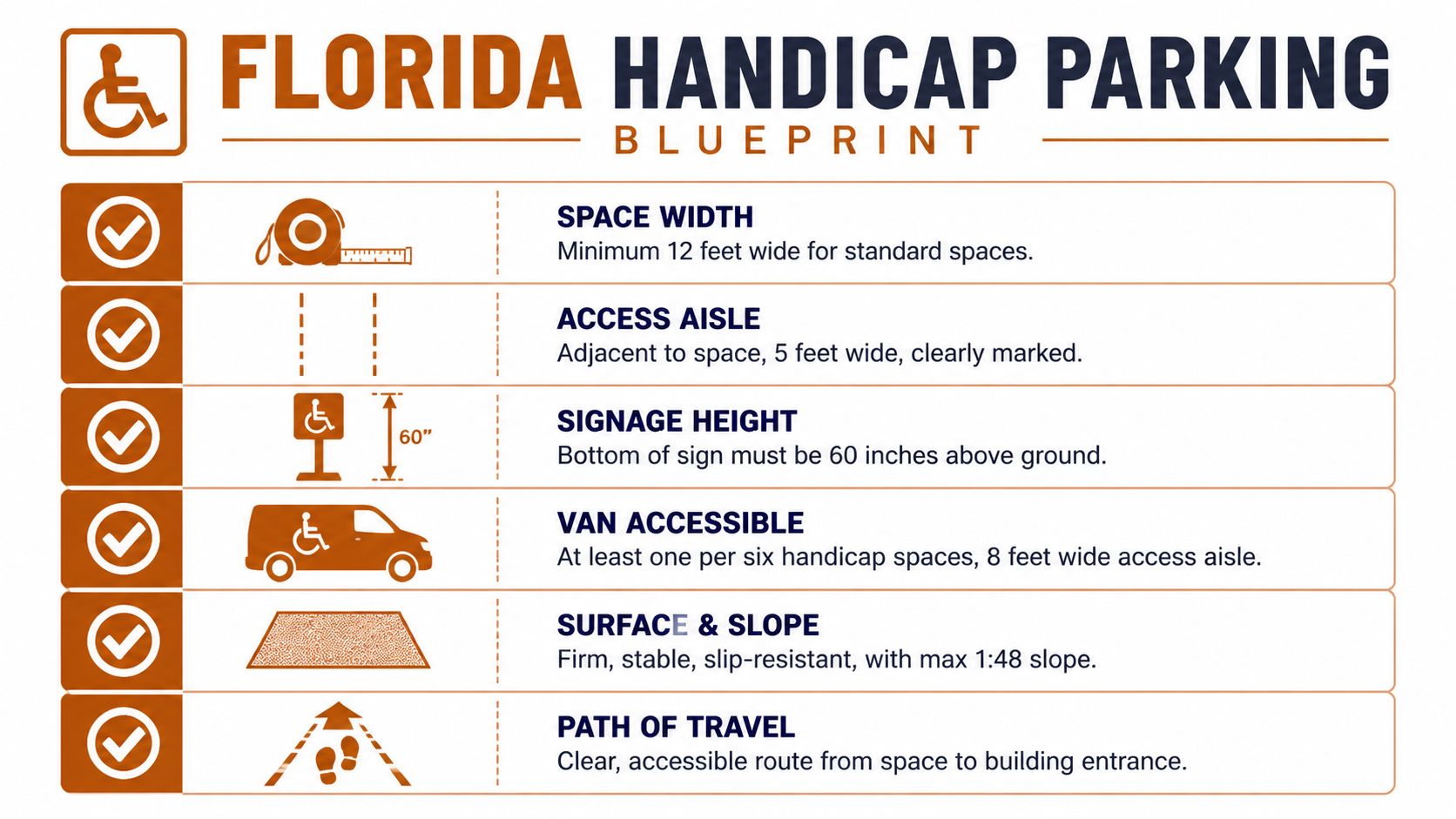 A list of Florida handicap parking requirements including space width, access aisles, signage height, and accessibility standards.
