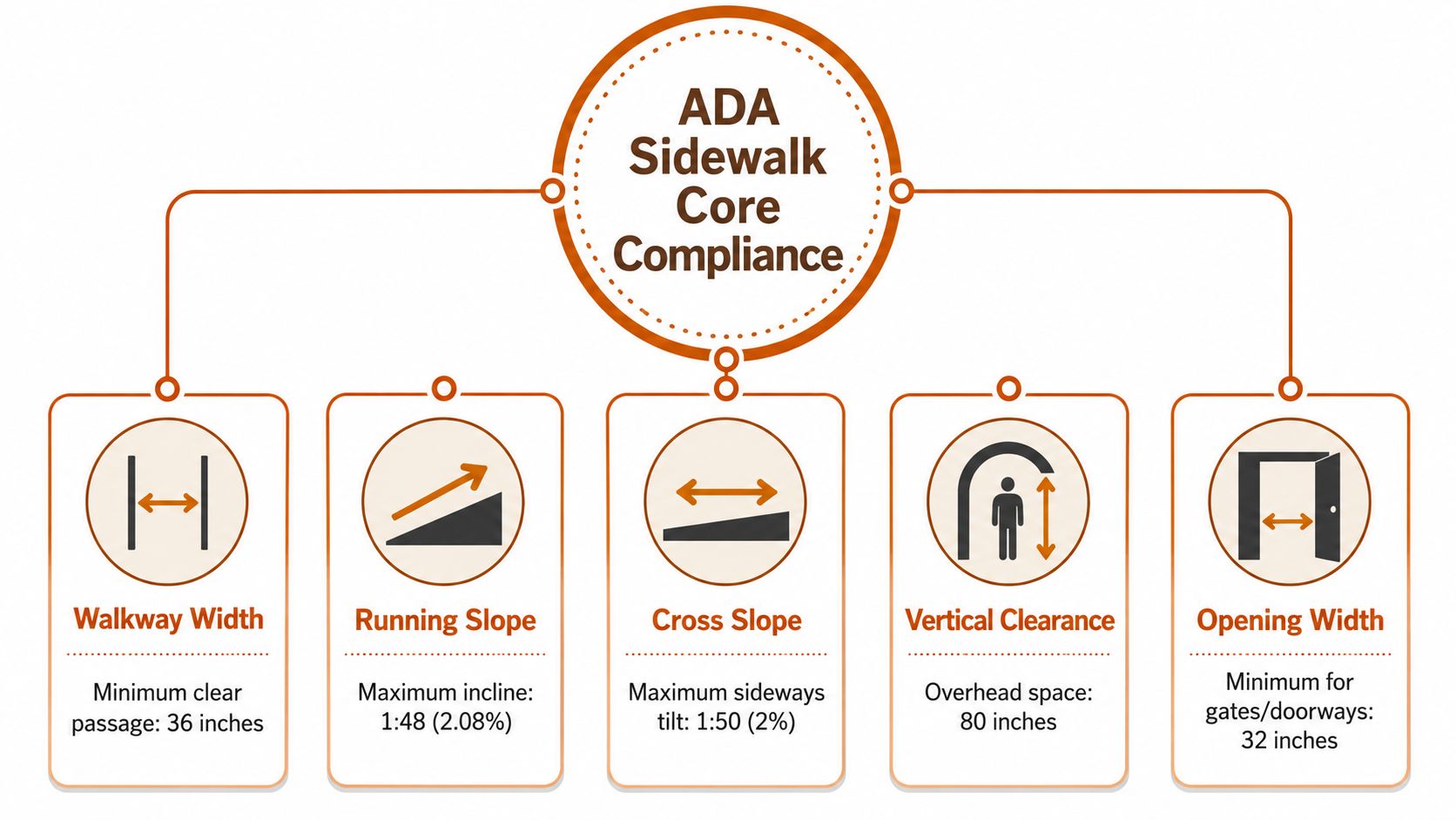A diagram outlining five key ADA sidewalk compliance requirements for walkways, slopes, and door clearances.
