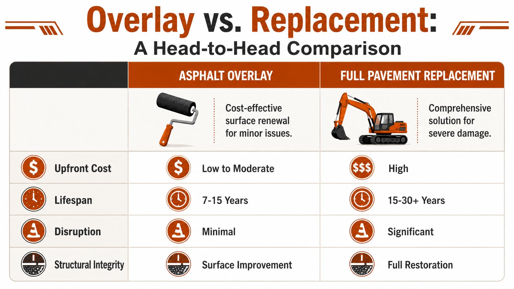 A comparison chart outlining the differences between asphalt overlay and full pavement replacement methods.