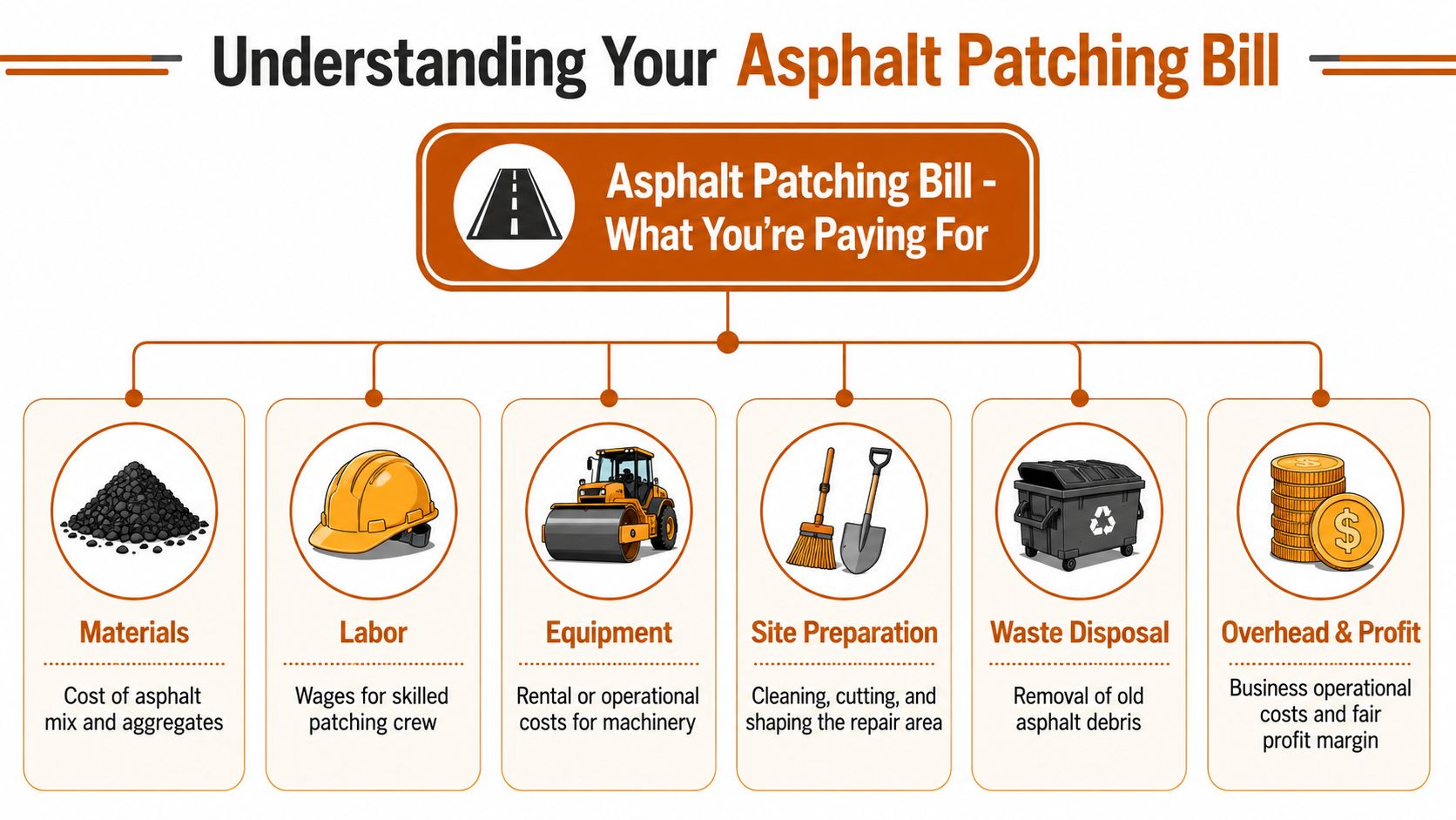 A diagram illustrating the various components included in the cost of an asphalt patching project.