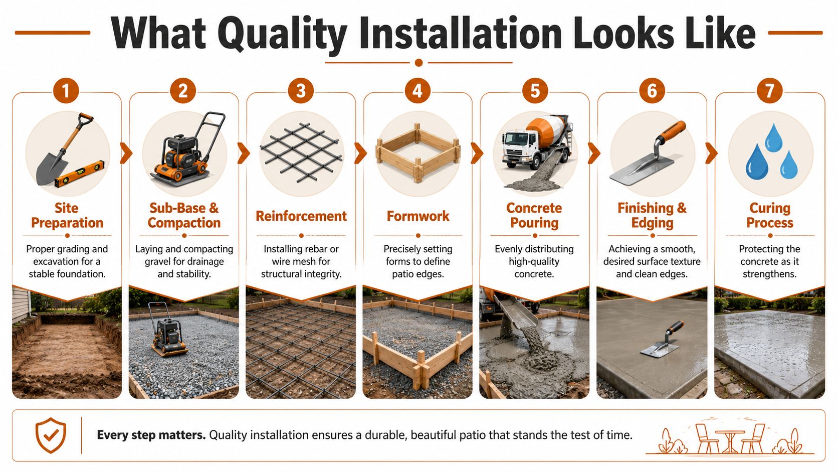 A seven-step infographic illustrating the professional process of installing a high-quality concrete patio from preparation to curing.