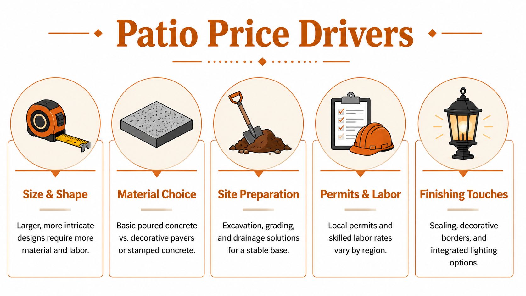 An infographic showing five key factors that influence the total cost of installing a patio project.