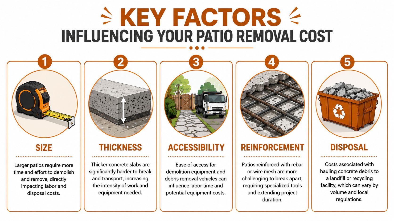An infographic detailing five key factors that influence the total cost of removing a concrete patio.