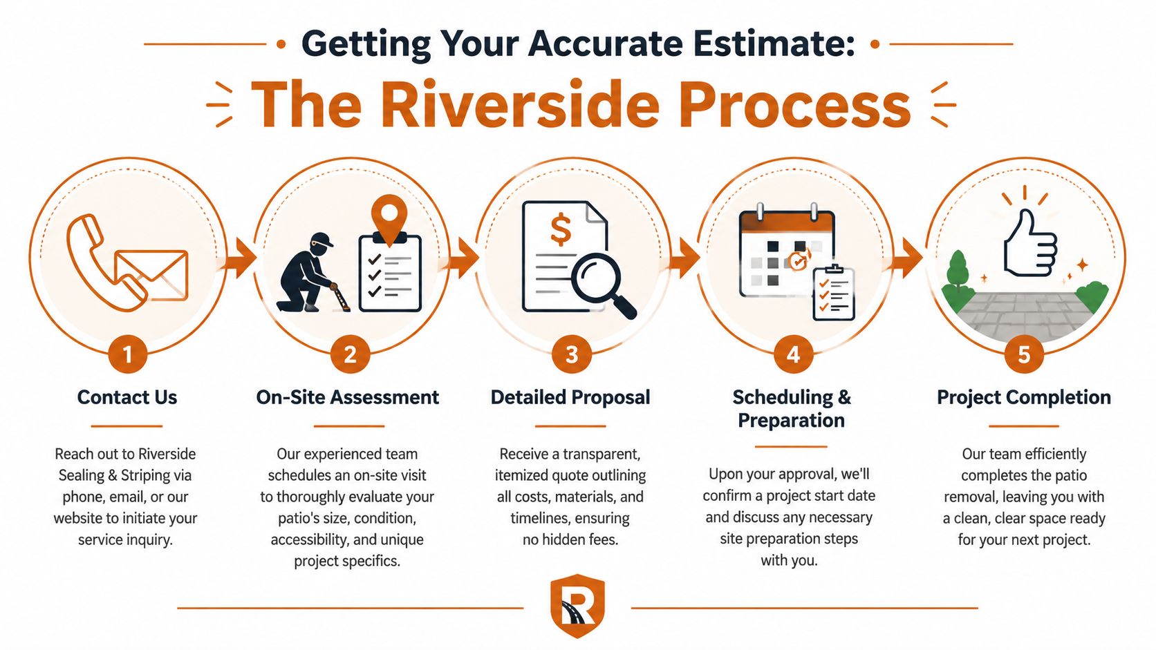 A five-step infographic showing the Riverside process for professional concrete patio removal and estimation services.