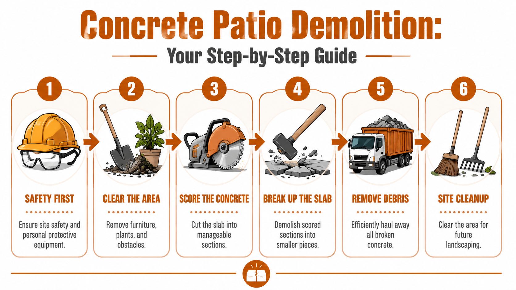 A step-by-step infographic illustrating the six-part process for safe and efficient concrete patio demolition.