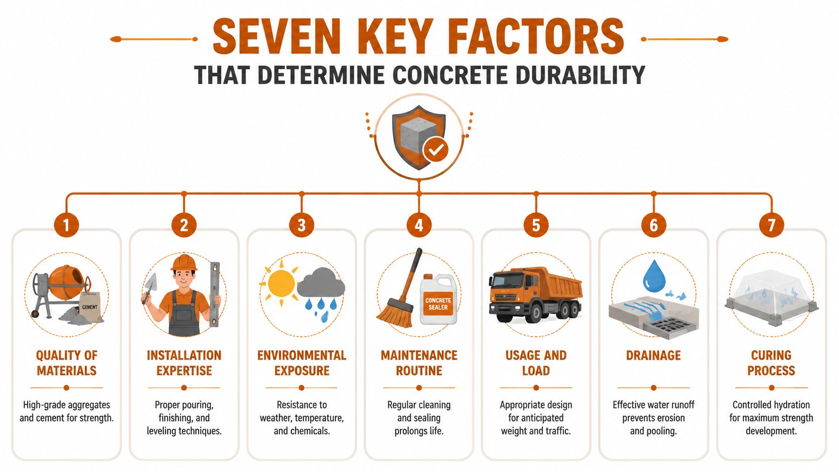 An infographic illustrating seven essential factors that determine the long-term durability of concrete projects.