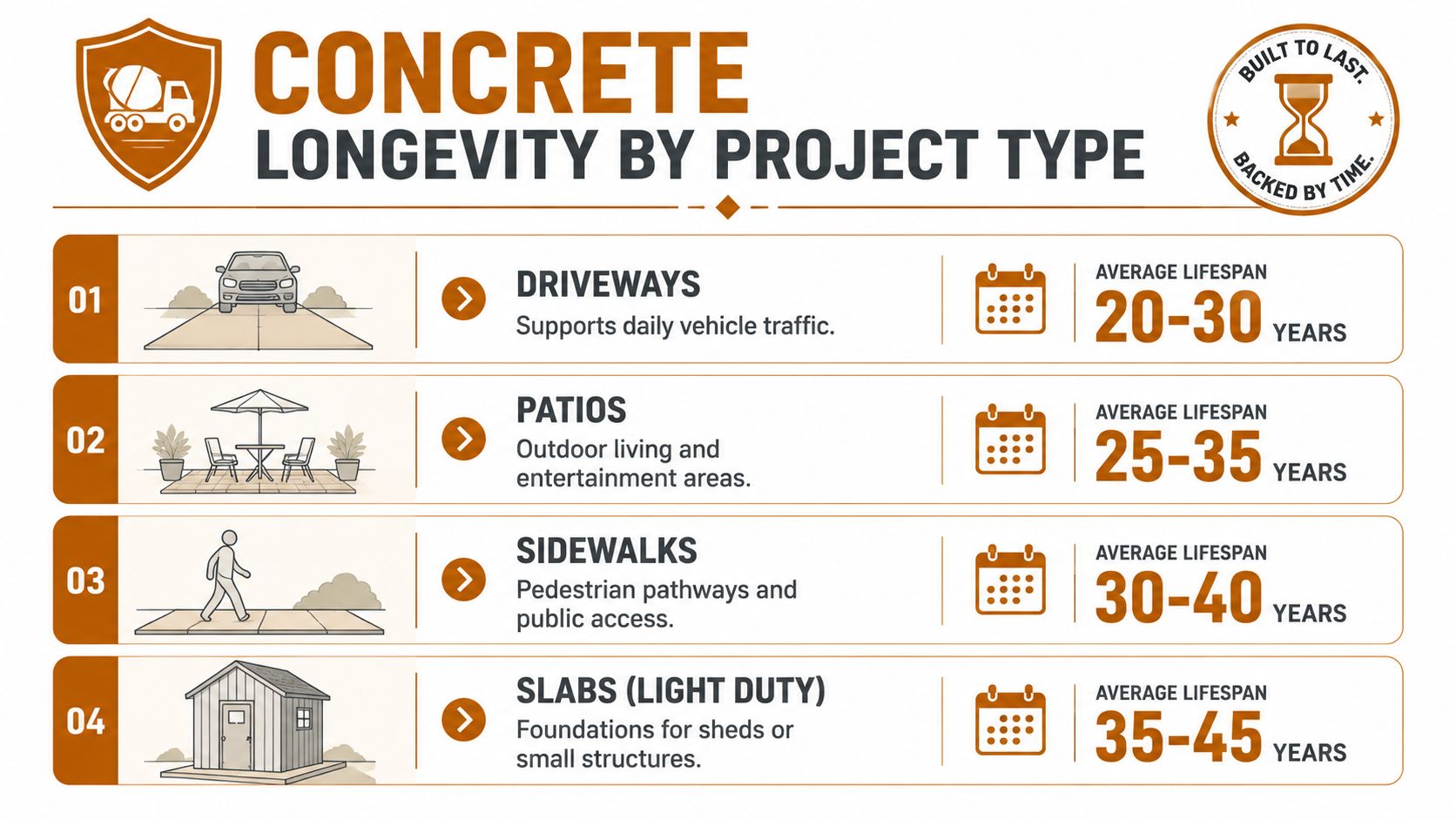A chart showing the estimated average lifespan in years for various concrete projects including driveways, patios, sidewalks, and slabs.