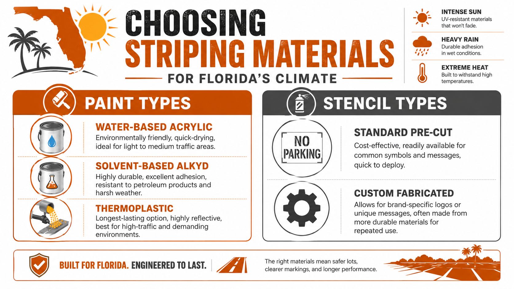 An infographic detailing different paint and stencil types for parking lot striping in Florida's climate.