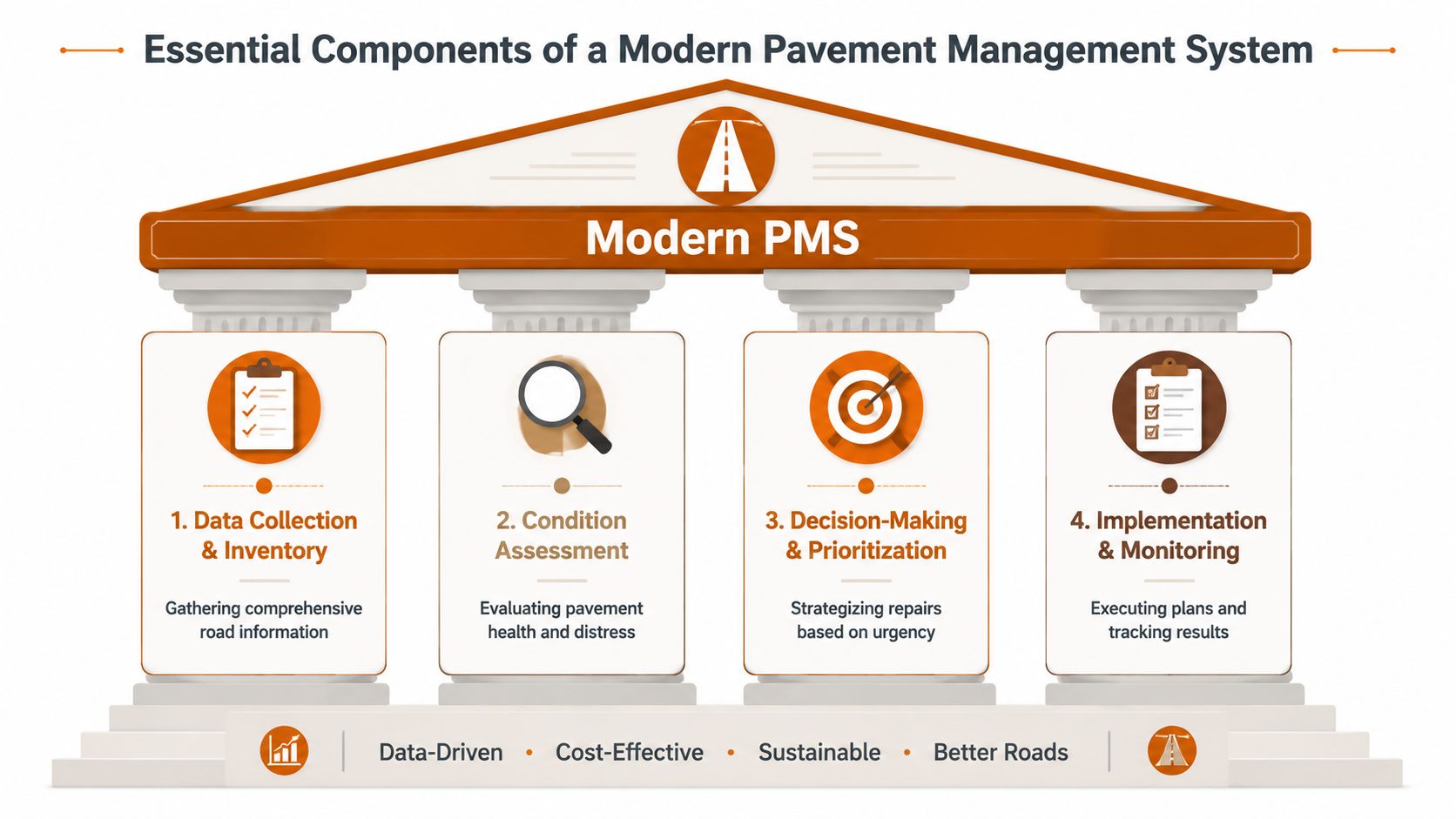 A diagram illustrating the four essential components of a modern Pavement Management System, including data collection and implementation.