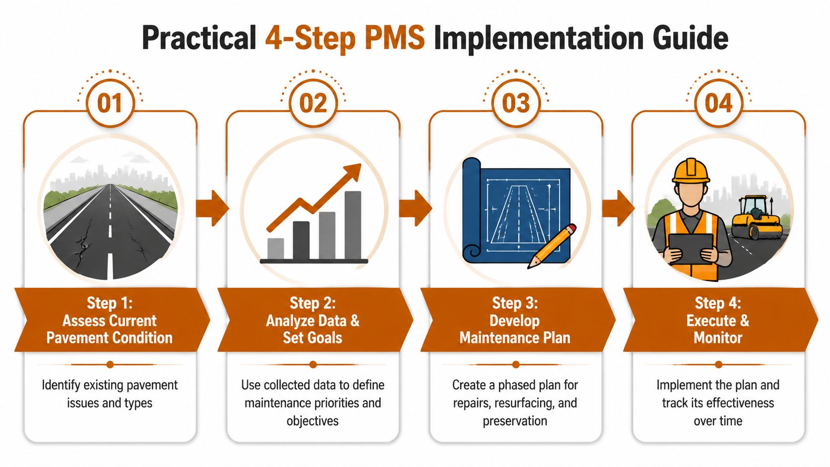A 4-step infographic showing the practical implementation guide for a pavement management system in construction.