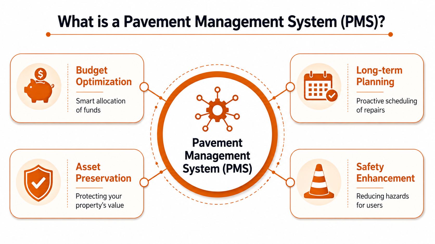 An infographic explaining the components of a Pavement Management System, including budgeting, planning, preservation, and safety.