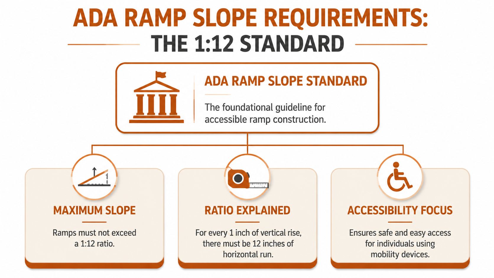 An infographic illustrating ADA ramp slope requirements, showing a 1:12 ratio for accessible ramp construction.