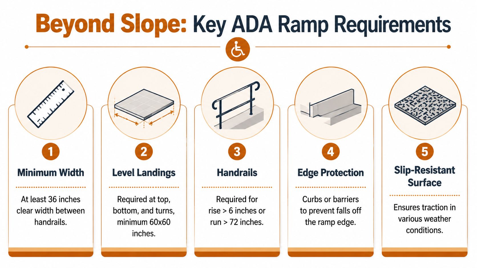 An infographic showing five key ADA ramp requirements including width, landings, handrails, edge protection, and surface.