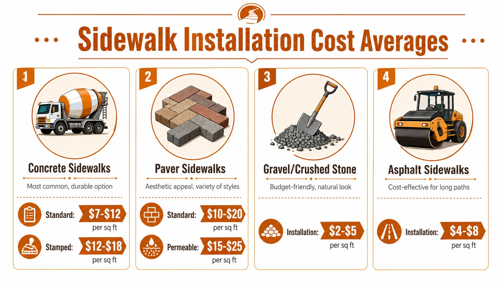 An infographic comparing the average installation costs per square foot for concrete, paver, gravel, and asphalt sidewalks.