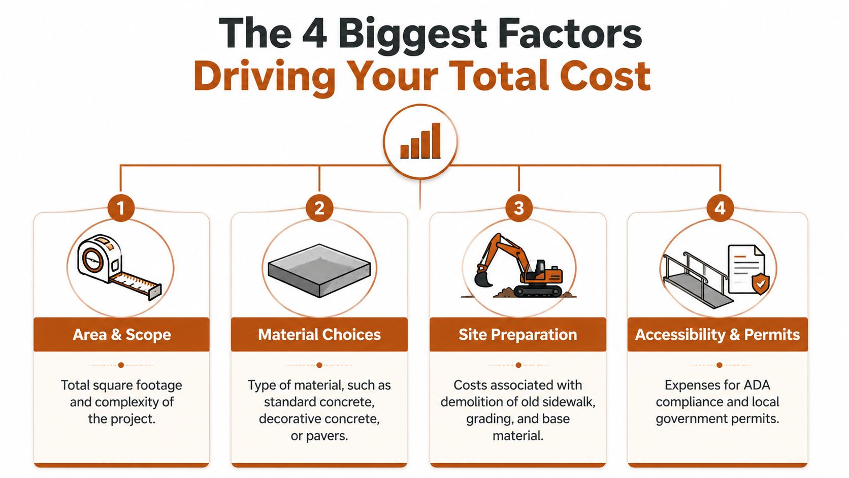 An infographic titled The 4 Biggest Factors Driving Your Total Cost, illustrating construction and sidewalk project expenses.