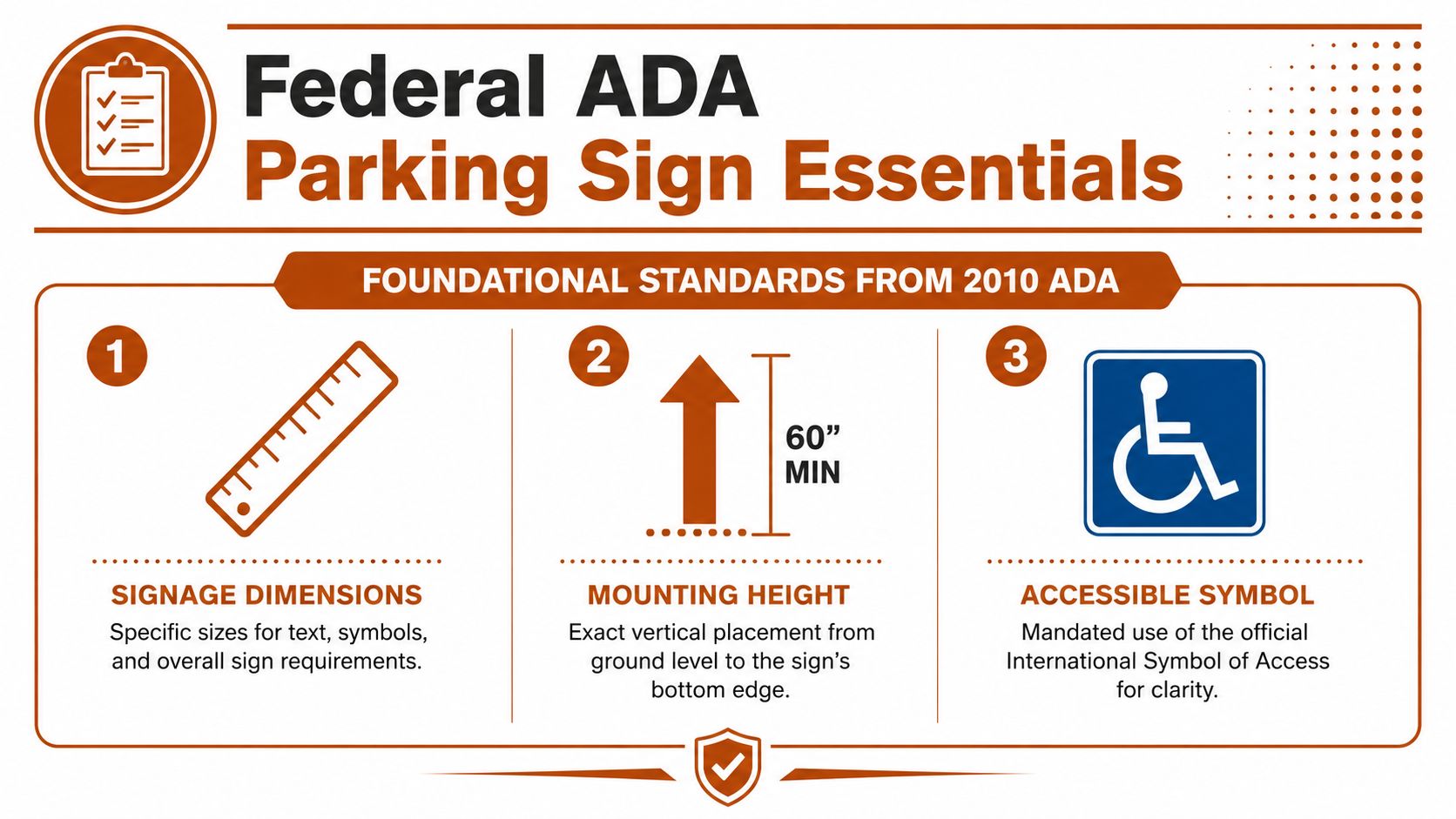 An infographic showing the three foundational 2010 ADA requirements for parking signs including dimensions, height, and symbol.