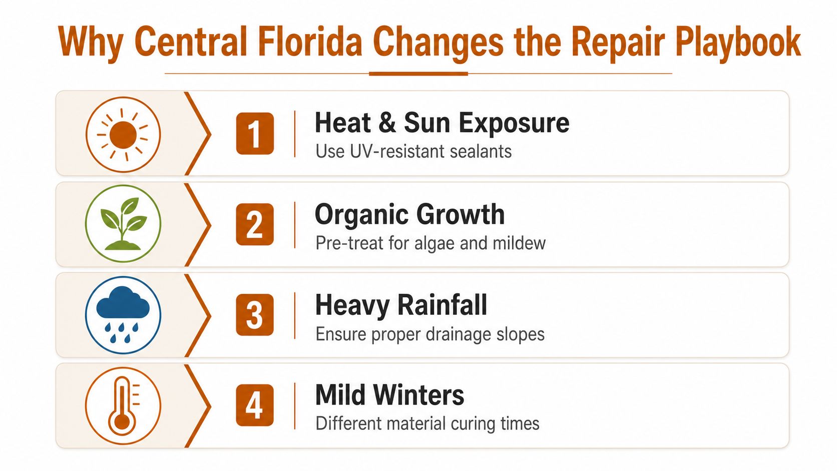 An infographic titled Why Central Florida Changes the Repair Playbook listing four environmental factors for property repairs.