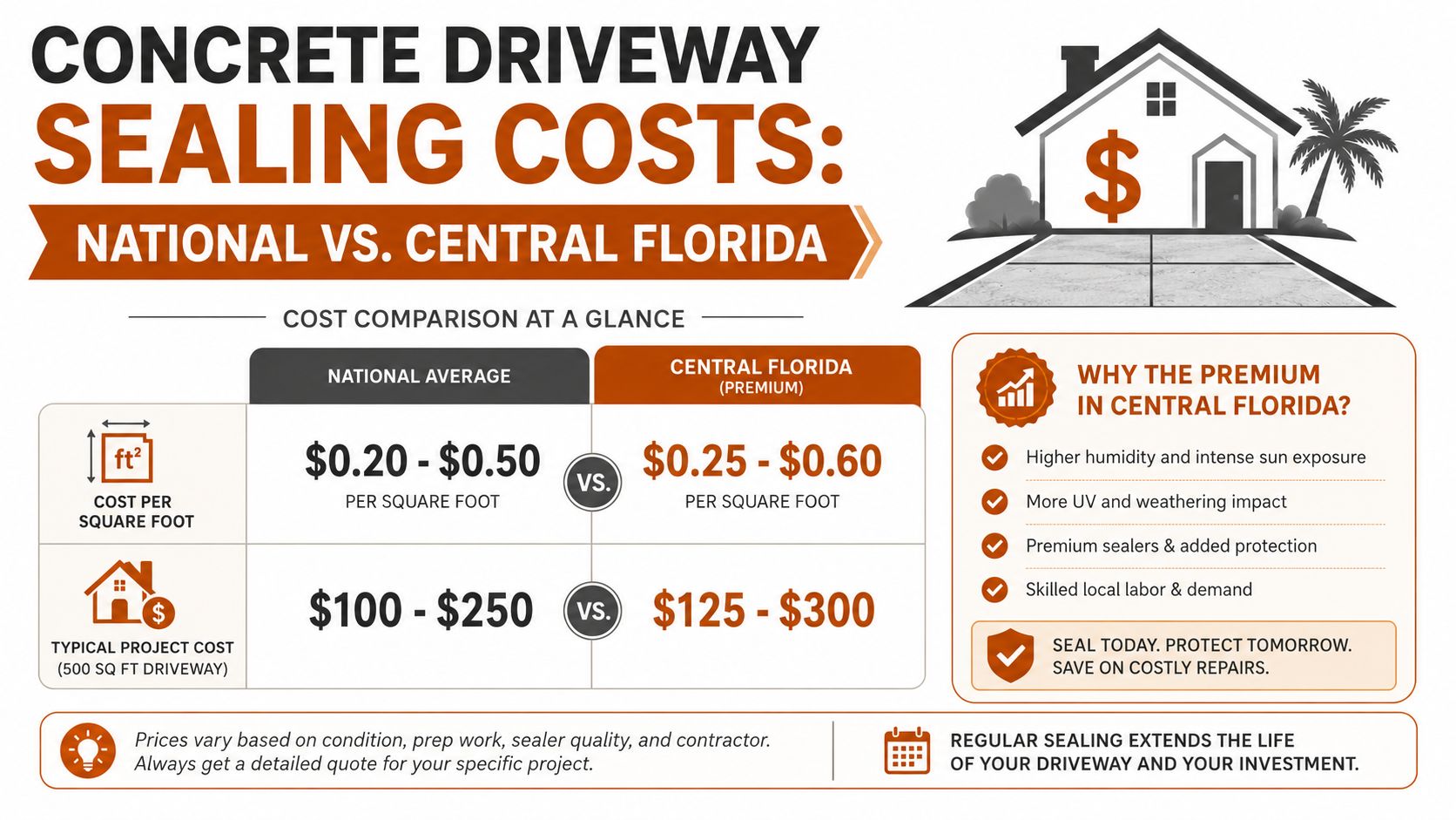 A comparison chart showing national and Central Florida concrete driveway sealing costs per square foot.