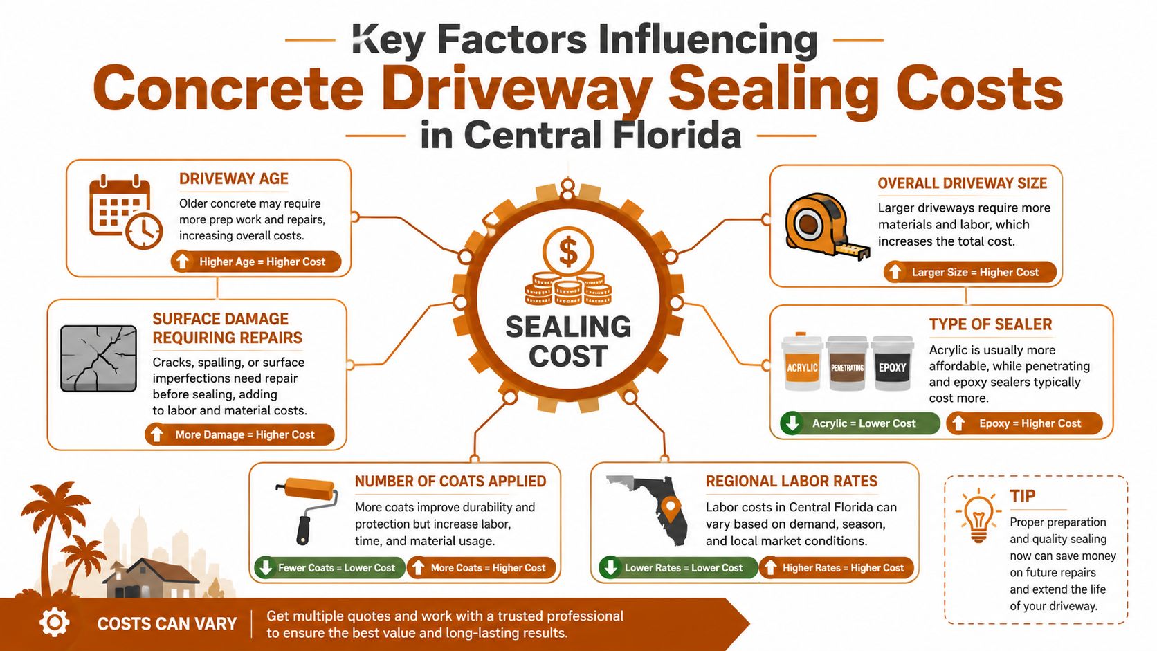 An infographic detailing the key factors that influence the cost of sealing a concrete driveway in Central Florida.