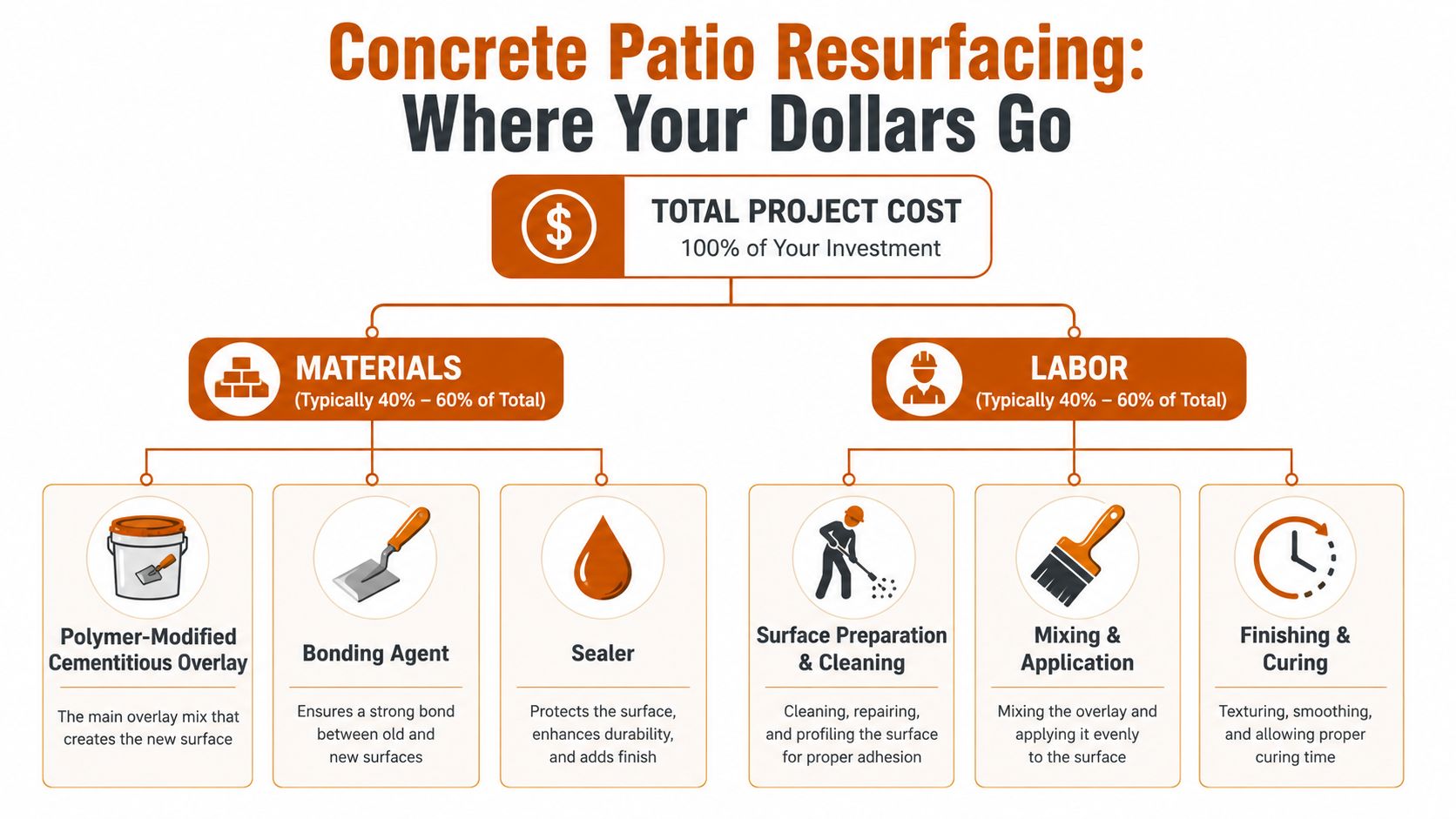 An infographic showing the breakdown of costs for concrete patio resurfacing, including materials and labor expenses.