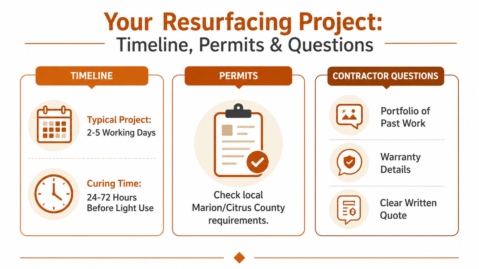A helpful infographic outlining the timeline, permit requirements, and contractor questions for a resurfacing project.