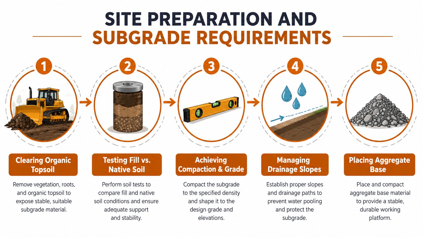 A five-step infographic illustrating the professional site preparation and subgrade requirements for construction projects.