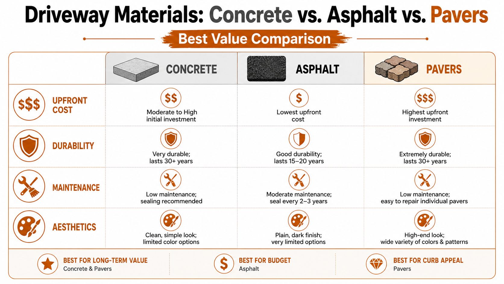A comparison chart showing the costs, durability, maintenance, and aesthetics of concrete, asphalt, and driveway pavers.