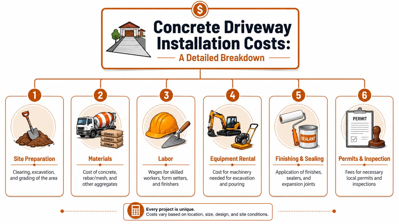 A detailed infographic showing the six primary cost factors for installing a concrete driveway on residential property.