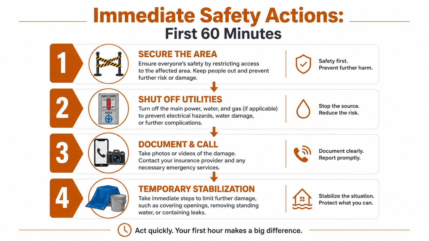 An infographic showing four immediate safety steps to take during the first hour of a property emergency.