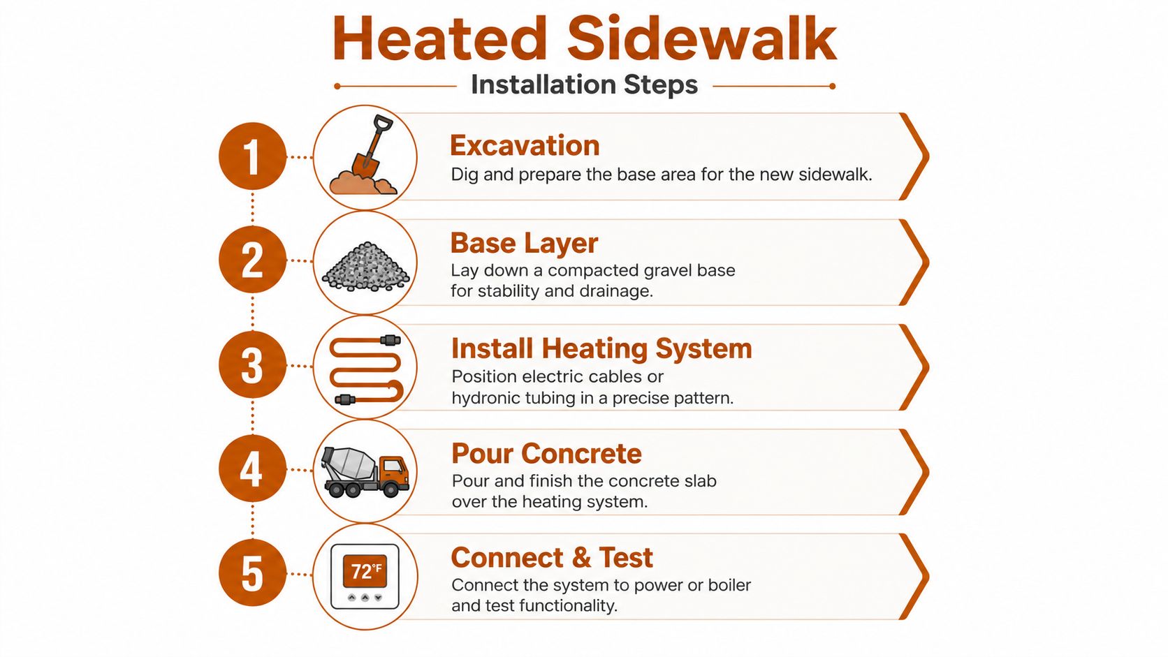 A step-by-step infographic illustrating the five phases of installing a heated sidewalk system from excavation to testing.
