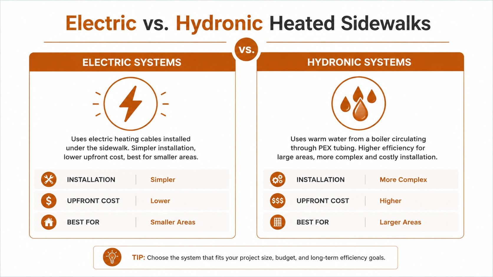 A comparison infographic between electric and hydronic heated sidewalk systems highlighting installation, costs, and best use cases.