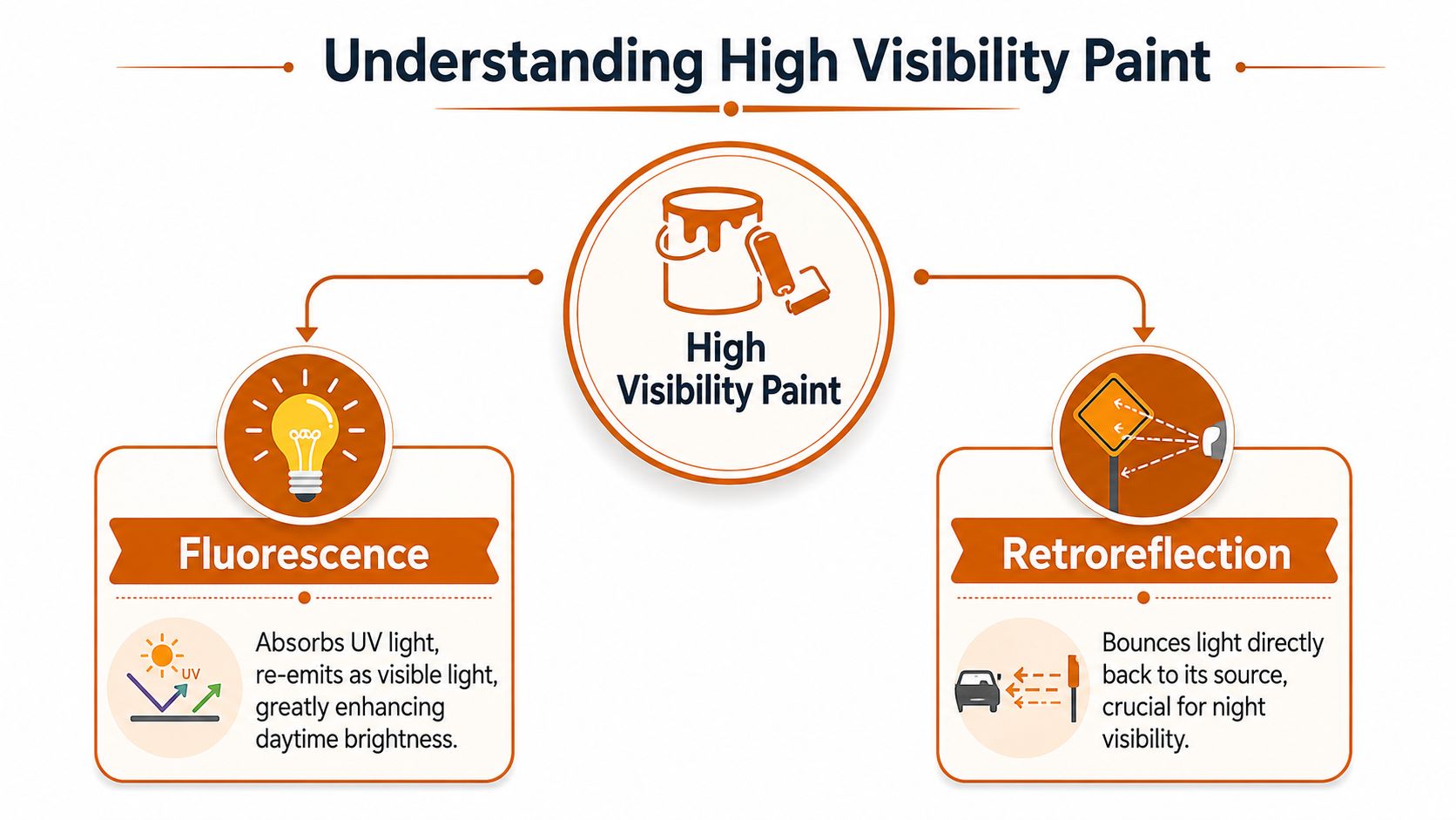 An infographic explaining how high visibility paint works through fluorescence for daytime and retroreflection for nighttime.