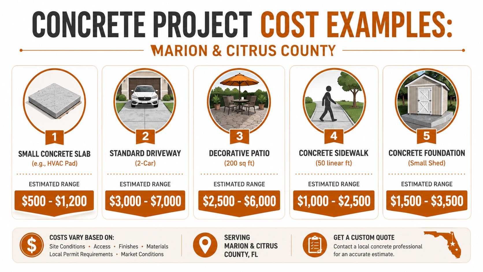 A visual guide showing estimated cost ranges for various concrete projects in Marion and Citrus County, Florida.