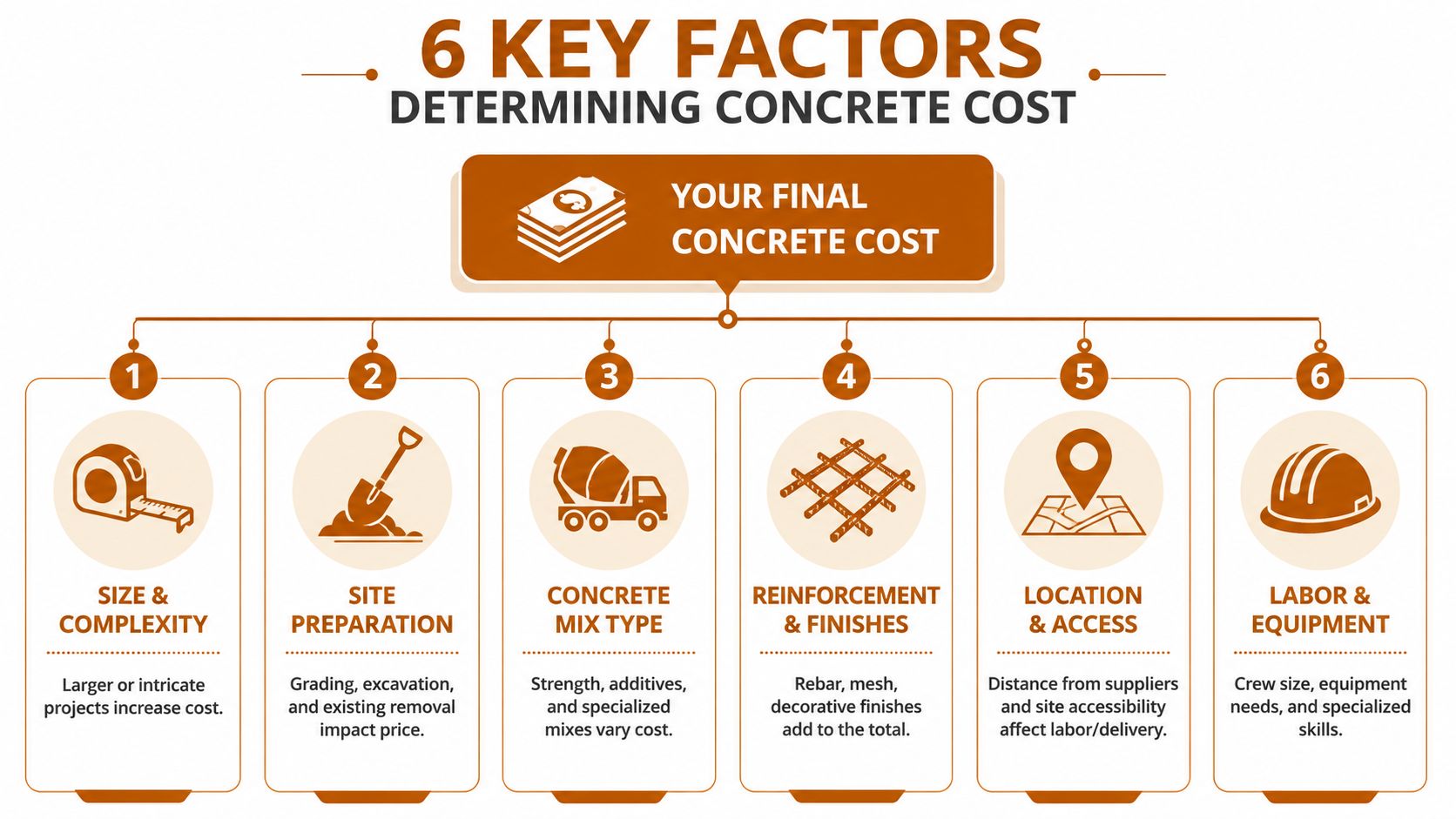 An infographic showing the 6 key factors that determine the total cost of a concrete project.
