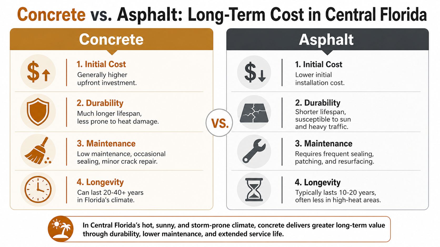 A comparison chart showing the long-term cost, durability, maintenance, and longevity of concrete versus asphalt paving.