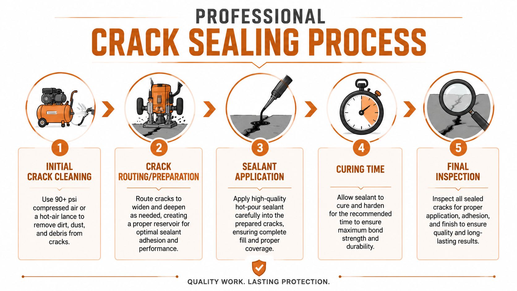 A five-step infographic showing the professional process of cleaning, routing, filling, curing, and inspecting asphalt crack sealing.