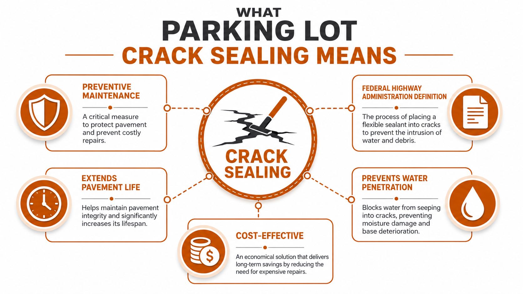 An infographic titled What Parking Lot Crack Sealing Means, explaining its benefits like maintenance, cost-effectiveness, and life extension.