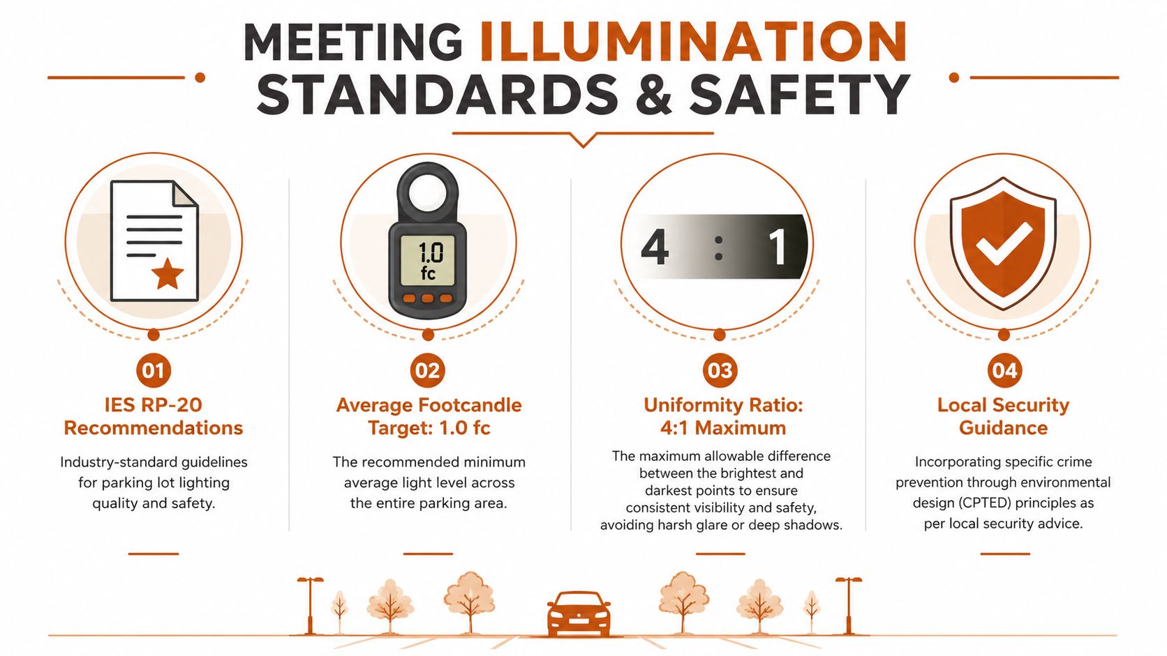 An infographic titled Meeting Illumination Standards and Safety explaining four key requirements for parking lot lighting.