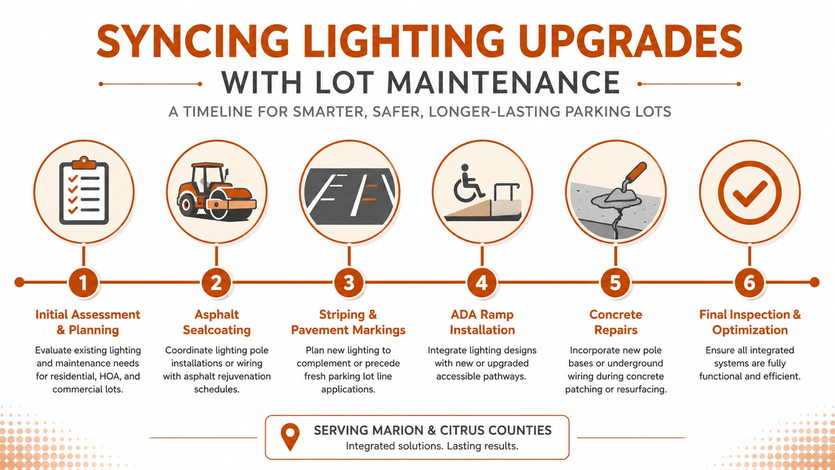 A six-step infographic illustrating the process of syncing parking lot lighting upgrades with routine pavement maintenance tasks.